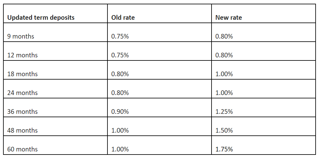 asb term deposit rates history